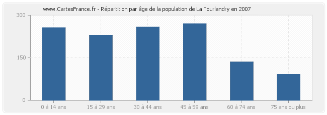 Répartition par âge de la population de La Tourlandry en 2007